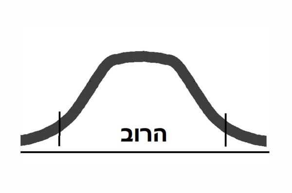 עקומת גאוס